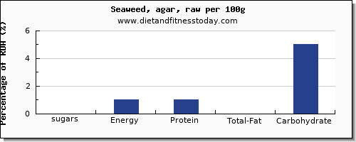 sugars and nutrition facts in sugar in seaweed per 100g